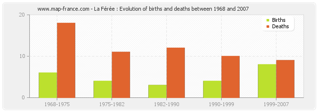 La Férée : Evolution of births and deaths between 1968 and 2007